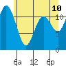Tide chart for Henderson Bay, Washington on 2022/06/10