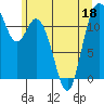 Tide chart for Henderson Bay, Washington on 2022/06/18