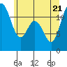 Tide chart for Henderson Bay, Washington on 2022/06/21