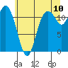 Tide chart for Wauna, Washington on 2022/07/10