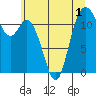 Tide chart for Wauna, Washington on 2022/07/1