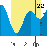 Tide chart for Wauna, Washington on 2022/07/22