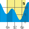 Tide chart for Wauna, Washington on 2022/07/5