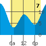 Tide chart for Wauna, Washington on 2022/07/7