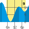 Tide chart for Wauna, Washington on 2022/07/9