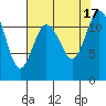 Tide chart for Henderson Bay, Washington on 2022/08/17