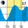 Tide chart for Henderson Bay, Washington on 2022/09/17