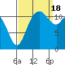Tide chart for Henderson Bay, Washington on 2022/09/18