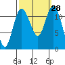 Tide chart for Henderson Bay, Washington on 2022/09/28