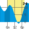Tide chart for Henderson Bay, Washington on 2023/04/24