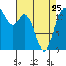 Tide chart for Henderson Bay, Washington on 2023/04/25