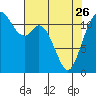 Tide chart for Henderson Bay, Washington on 2023/04/26