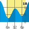 Tide chart for Henderson Bay, Washington on 2023/07/10