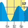 Tide chart for Henderson Bay, Washington on 2023/07/12