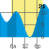 Tide chart for Henderson Bay, Washington on 2023/07/21