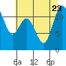 Tide chart for Henderson Bay, Washington on 2023/07/23