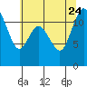 Tide chart for Henderson Bay, Washington on 2023/07/24