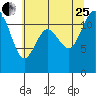 Tide chart for Henderson Bay, Washington on 2023/07/25