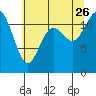 Tide chart for Henderson Bay, Washington on 2023/07/26