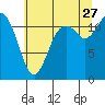 Tide chart for Henderson Bay, Washington on 2023/07/27
