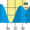 Tide chart for Henderson Bay, Washington on 2023/07/28