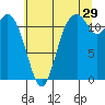 Tide chart for Henderson Bay, Washington on 2023/07/29
