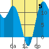 Tide chart for Henderson Bay, Washington on 2023/07/5