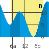 Tide chart for Henderson Bay, Washington on 2023/07/8