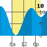 Tide chart for Henderson Bay, Washington on 2023/08/10