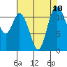 Tide chart for Henderson Bay, Washington on 2023/08/18