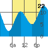 Tide chart for Henderson Bay, Washington on 2023/08/22