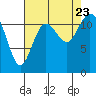 Tide chart for Henderson Bay, Washington on 2023/08/23