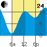 Tide chart for Henderson Bay, Washington on 2023/08/24
