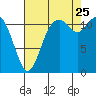 Tide chart for Henderson Bay, Washington on 2023/08/25
