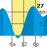 Tide chart for Henderson Bay, Washington on 2023/08/27