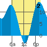 Tide chart for Henderson Bay, Washington on 2023/08/2
