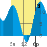 Tide chart for Henderson Bay, Washington on 2023/08/3