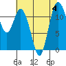 Tide chart for Henderson Bay, Washington on 2023/08/4