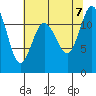 Tide chart for Henderson Bay, Washington on 2023/08/7