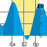 Tide chart for Henderson Bay, Washington on 2024/04/10