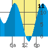 Tide chart for Henderson Bay, Washington on 2024/04/11
