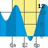 Tide chart for Henderson Bay, Washington on 2024/04/12