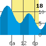 Tide chart for Henderson Bay, Washington on 2024/04/18