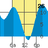 Tide chart for Henderson Bay, Washington on 2024/04/26