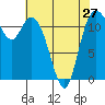 Tide chart for Henderson Bay, Washington on 2024/04/27