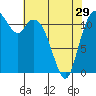 Tide chart for Henderson Bay, Washington on 2024/04/29