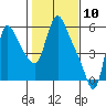 Tide chart for Columbia River, Wauna, Oregon on 2021/02/10