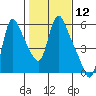 Tide chart for Columbia River, Wauna, Oregon on 2021/02/12