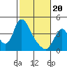 Tide chart for Columbia River, Wauna, Oregon on 2021/02/20