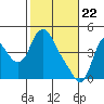 Tide chart for Columbia River, Wauna, Oregon on 2021/02/22